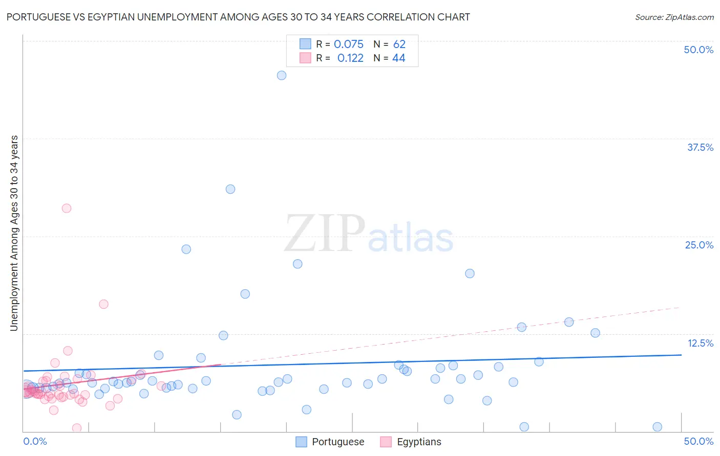 Portuguese vs Egyptian Unemployment Among Ages 30 to 34 years