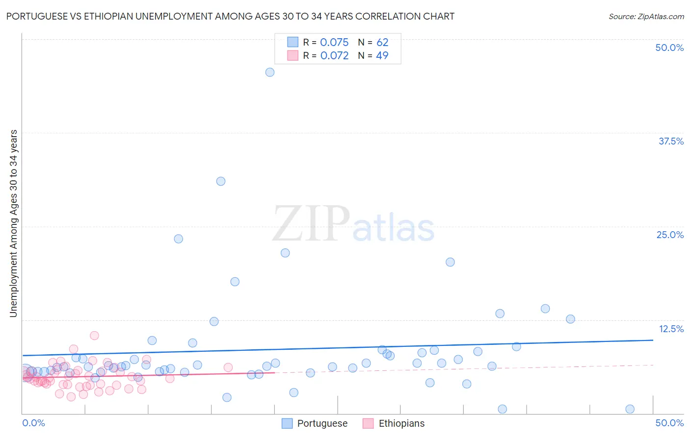 Portuguese vs Ethiopian Unemployment Among Ages 30 to 34 years