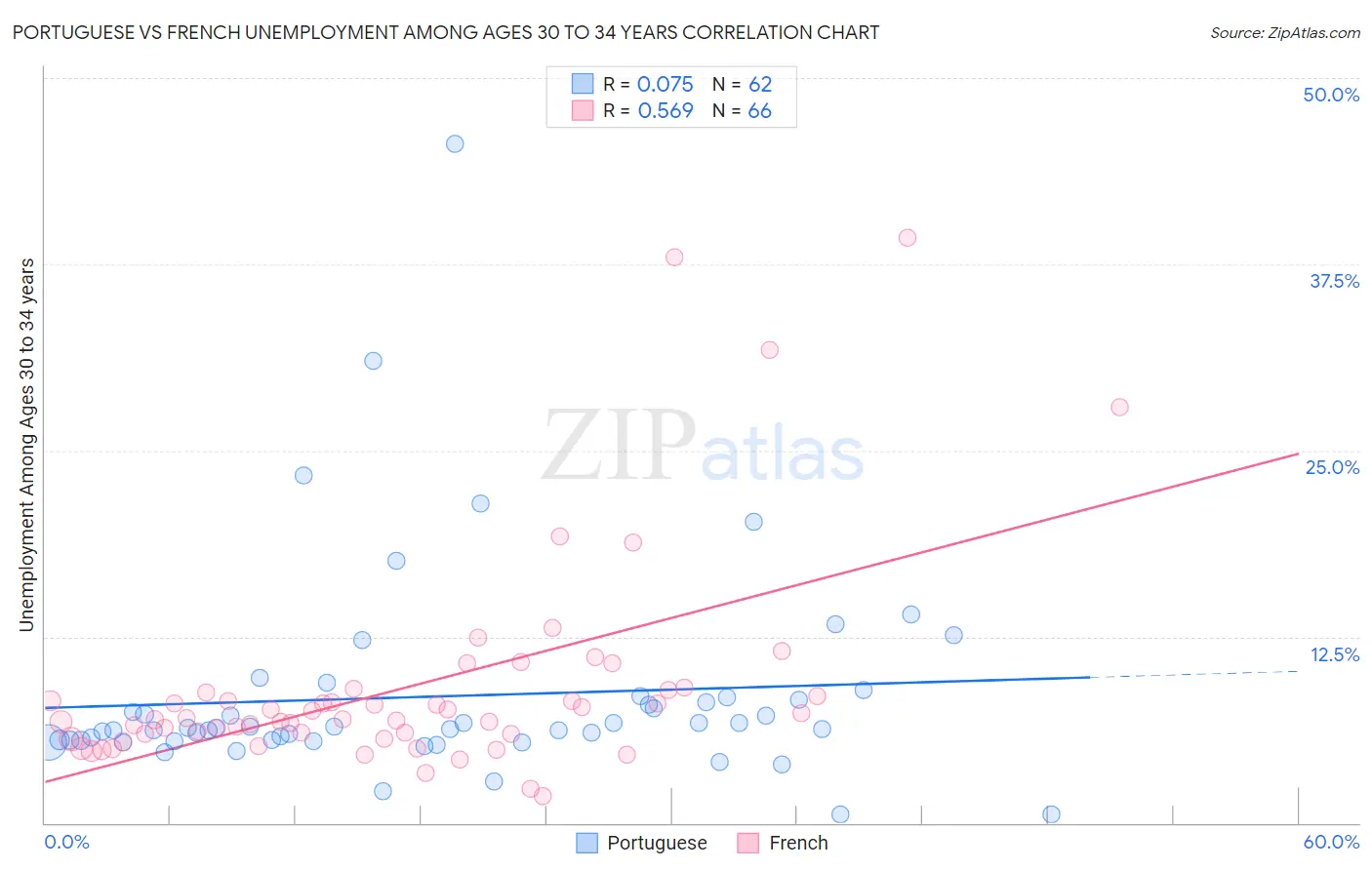 Portuguese vs French Unemployment Among Ages 30 to 34 years