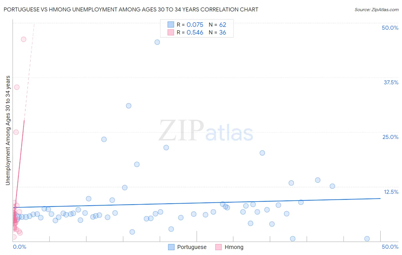 Portuguese vs Hmong Unemployment Among Ages 30 to 34 years