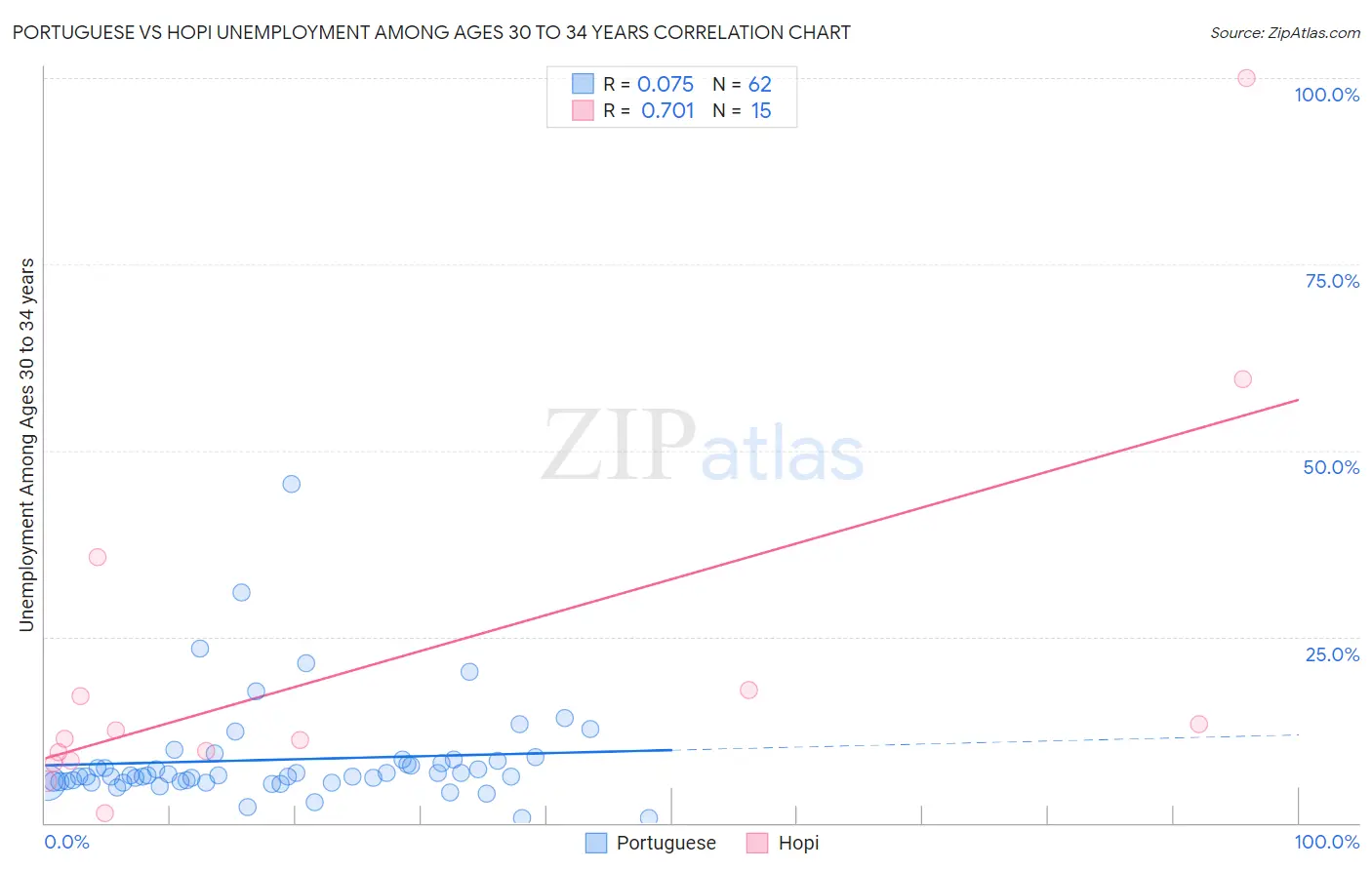 Portuguese vs Hopi Unemployment Among Ages 30 to 34 years