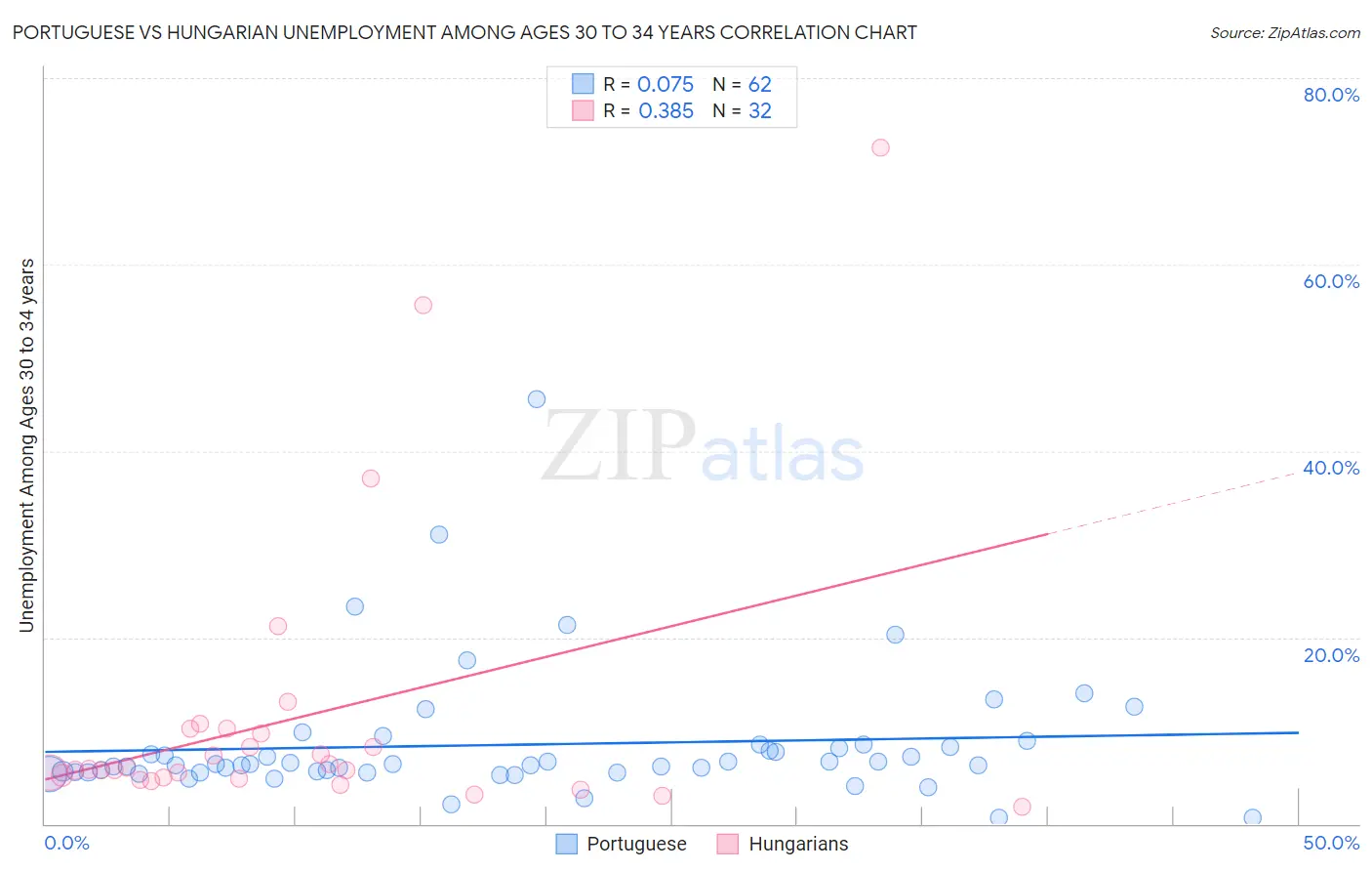 Portuguese vs Hungarian Unemployment Among Ages 30 to 34 years