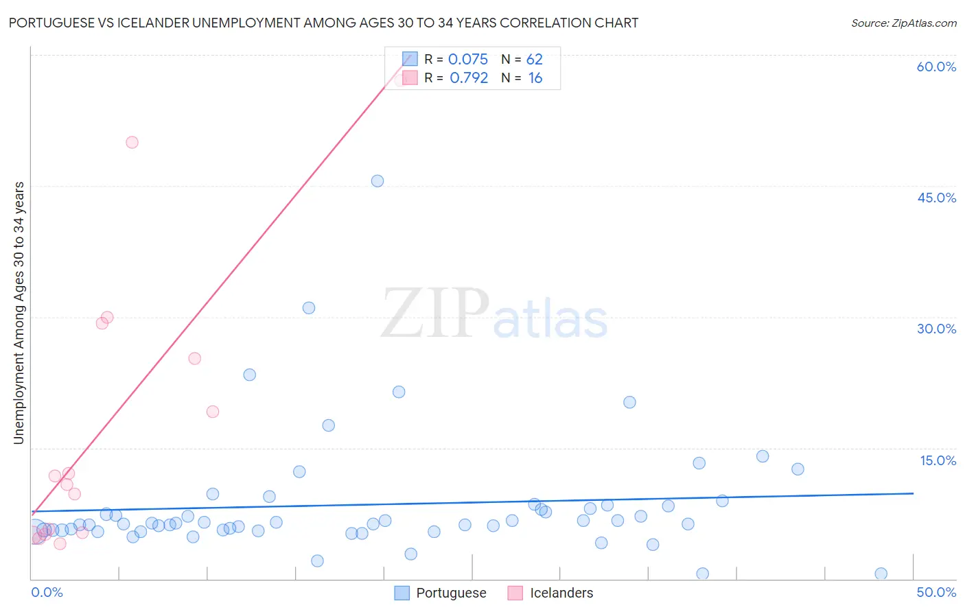 Portuguese vs Icelander Unemployment Among Ages 30 to 34 years