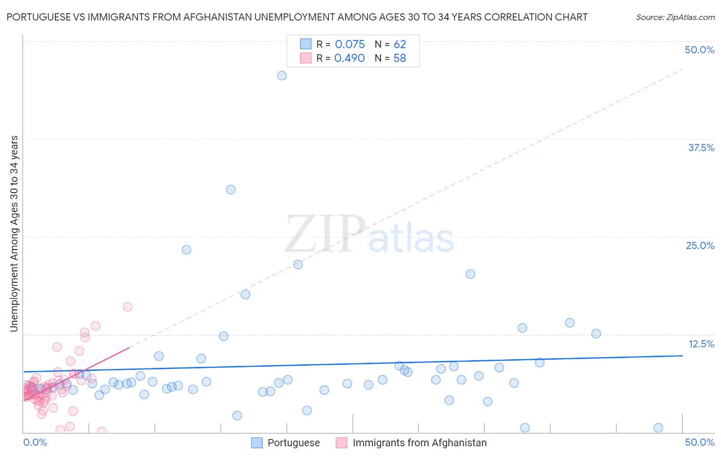 Portuguese vs Immigrants from Afghanistan Unemployment Among Ages 30 to 34 years