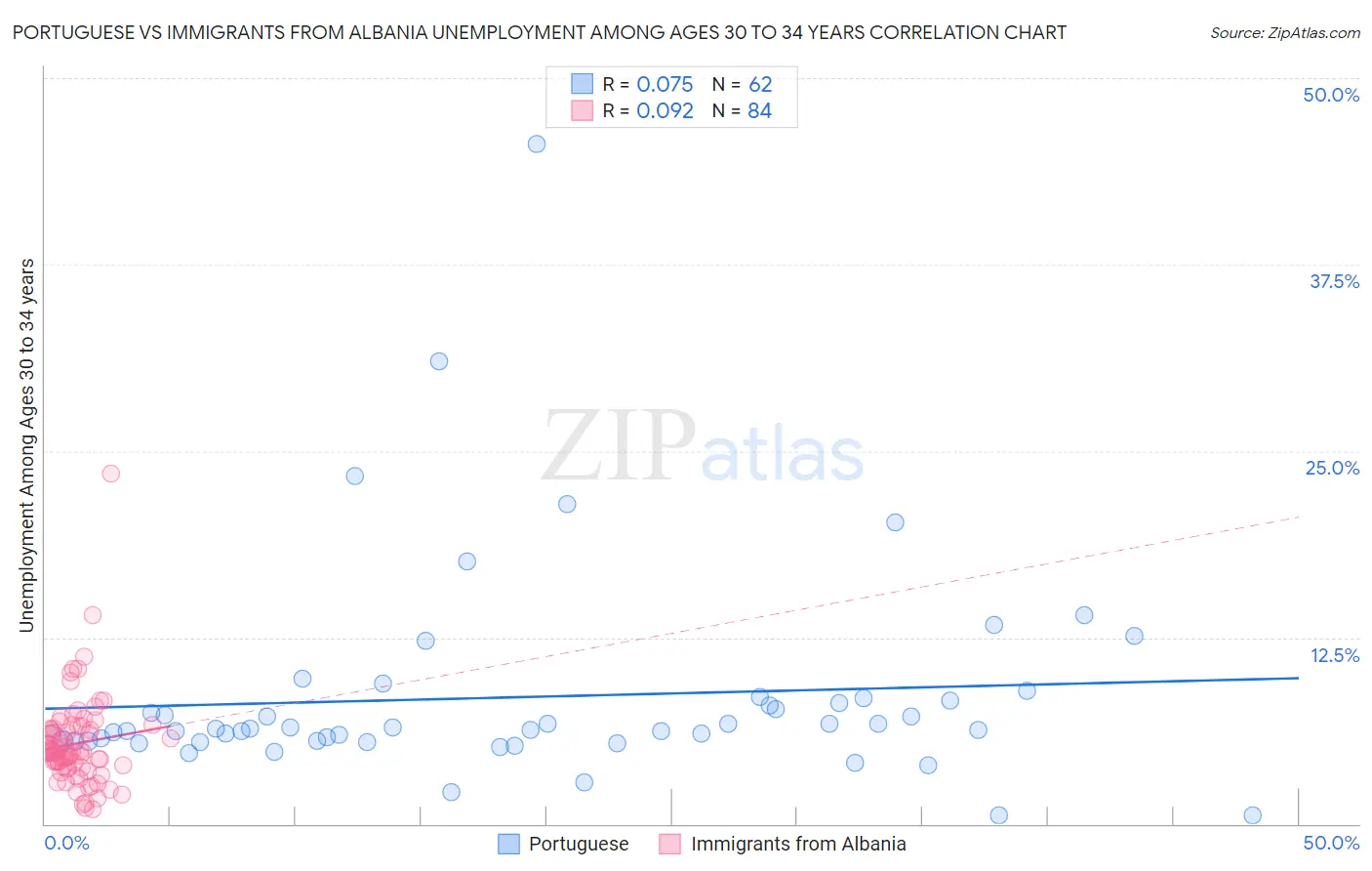 Portuguese vs Immigrants from Albania Unemployment Among Ages 30 to 34 years