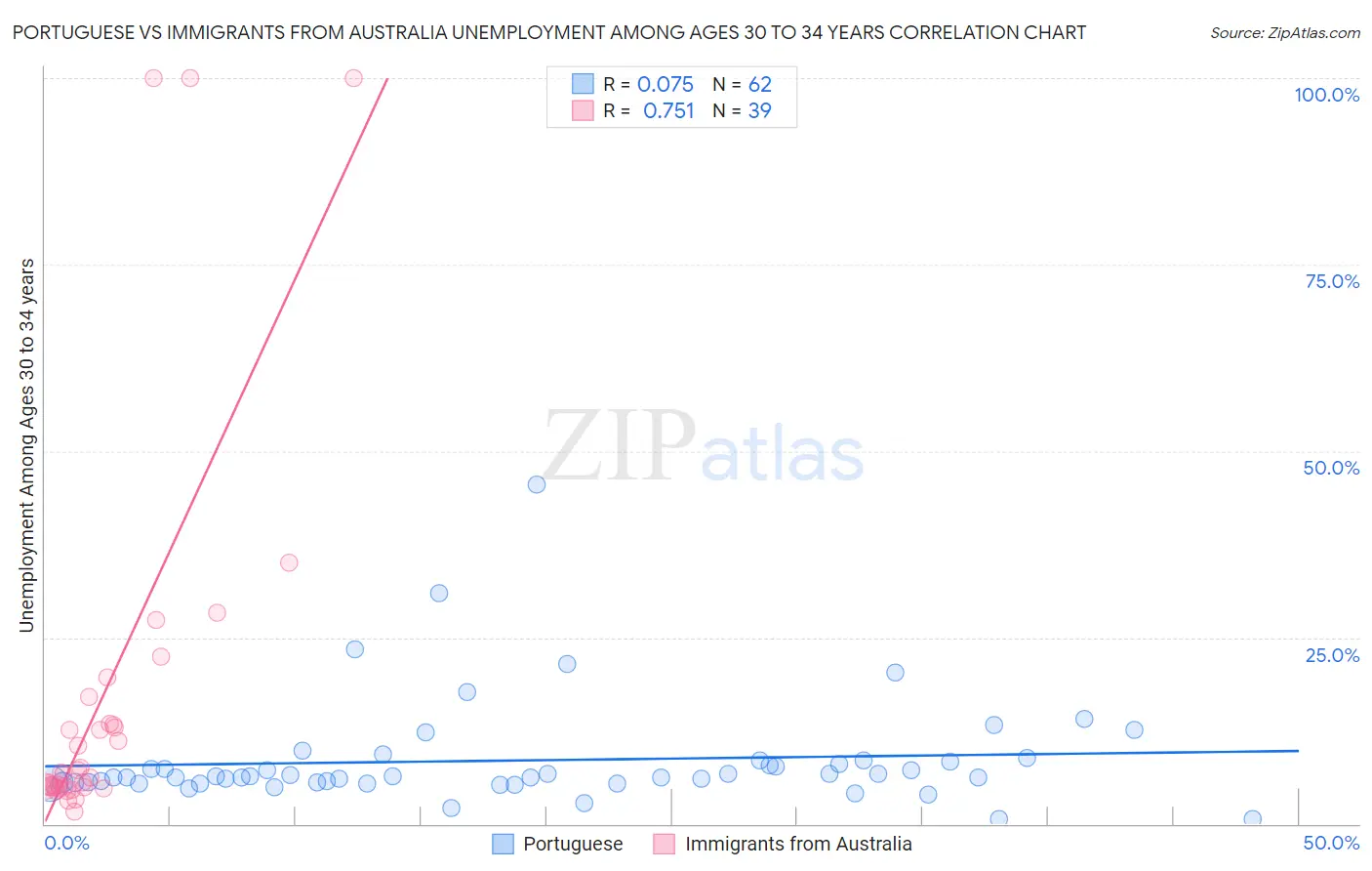 Portuguese vs Immigrants from Australia Unemployment Among Ages 30 to 34 years