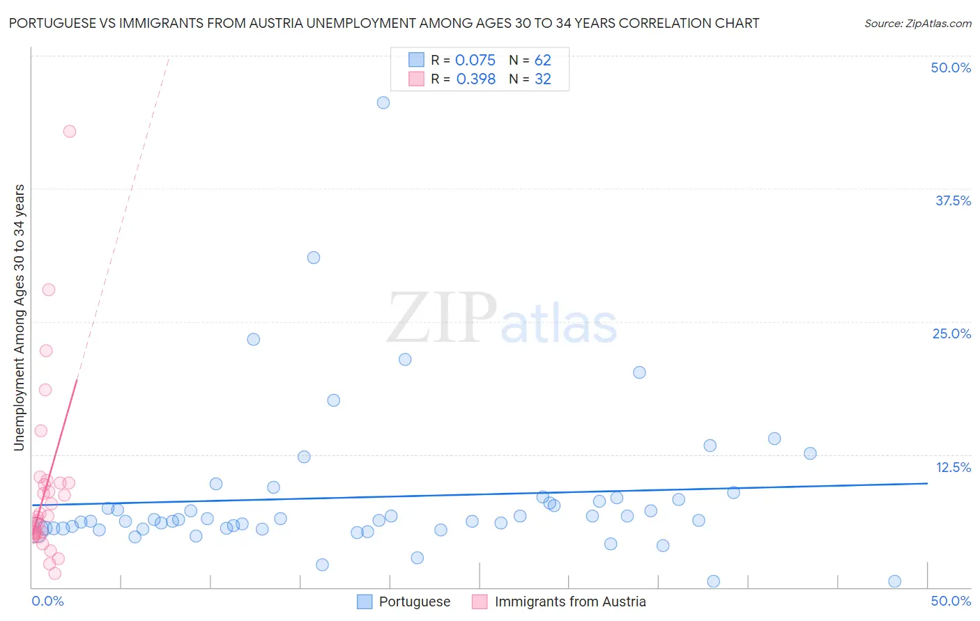 Portuguese vs Immigrants from Austria Unemployment Among Ages 30 to 34 years