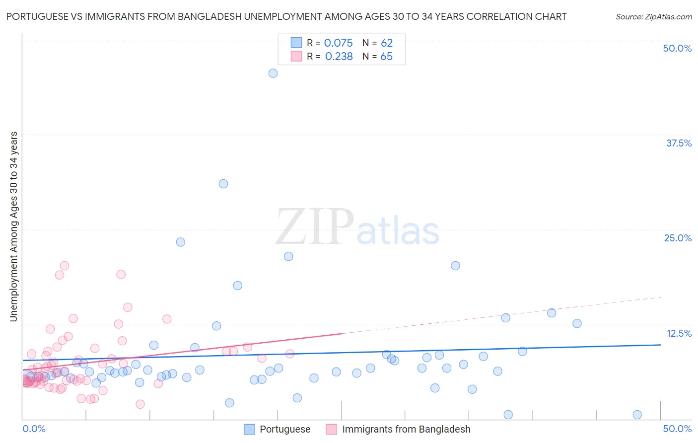Portuguese vs Immigrants from Bangladesh Unemployment Among Ages 30 to 34 years