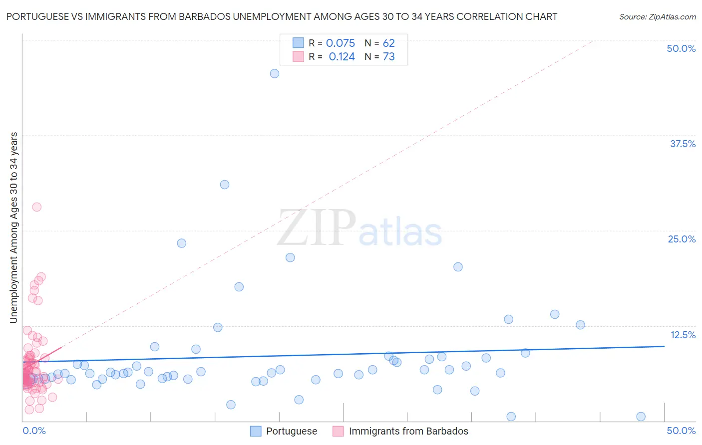 Portuguese vs Immigrants from Barbados Unemployment Among Ages 30 to 34 years
