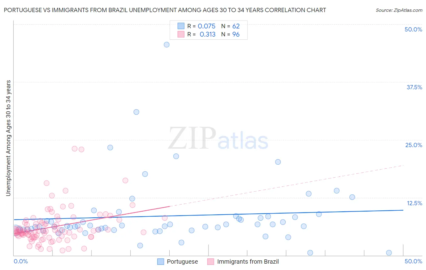 Portuguese vs Immigrants from Brazil Unemployment Among Ages 30 to 34 years