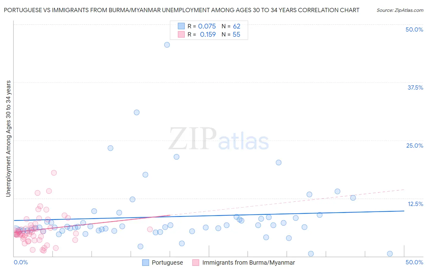 Portuguese vs Immigrants from Burma/Myanmar Unemployment Among Ages 30 to 34 years
