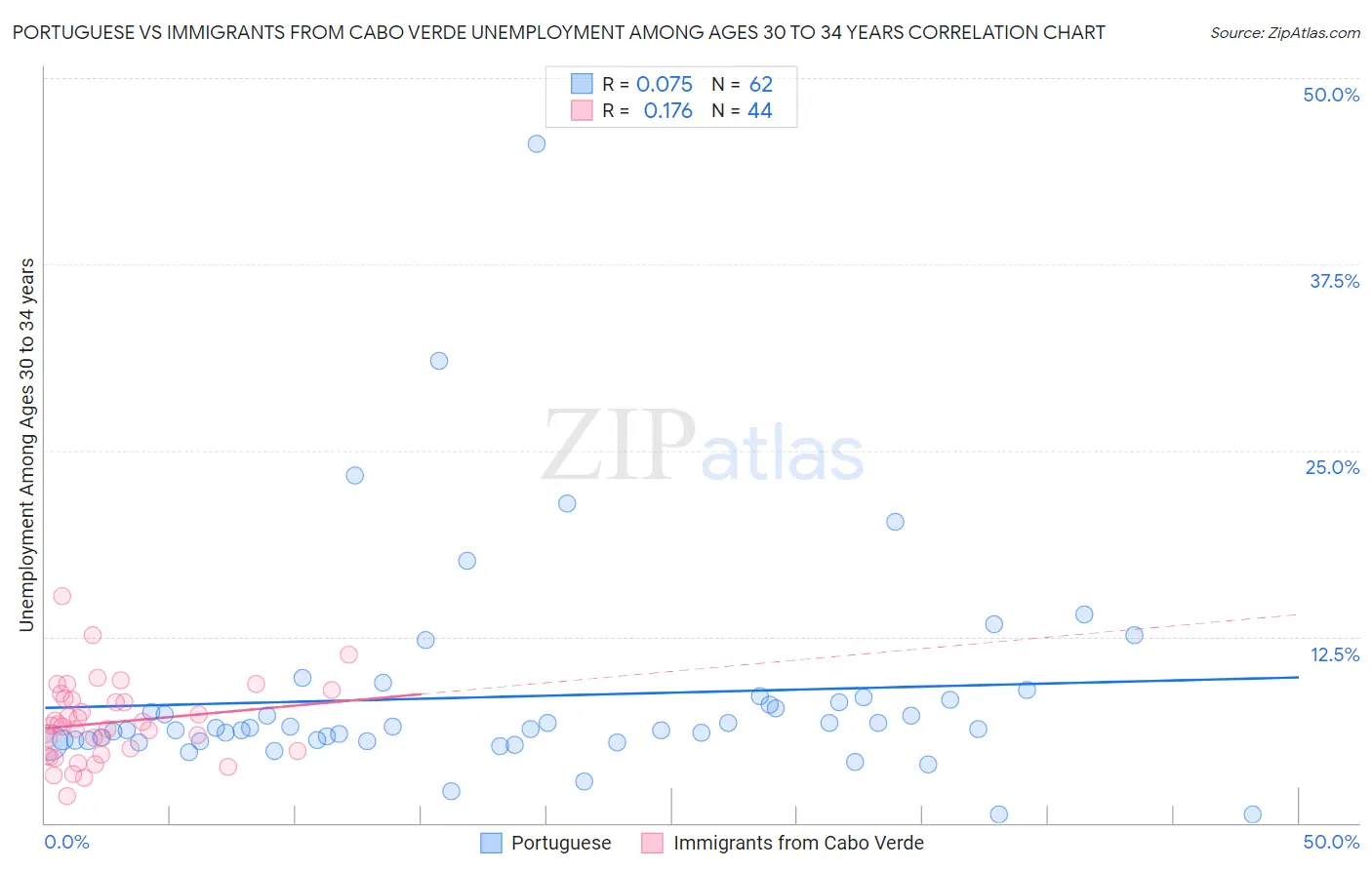 Portuguese vs Immigrants from Cabo Verde Unemployment Among Ages 30 to 34 years