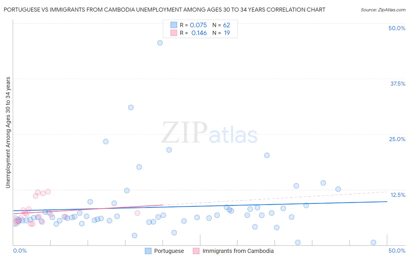 Portuguese vs Immigrants from Cambodia Unemployment Among Ages 30 to 34 years