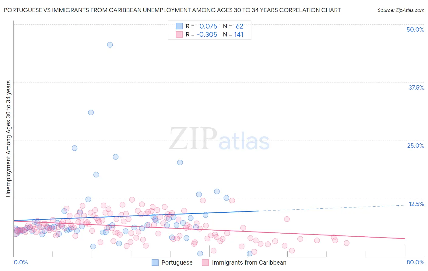 Portuguese vs Immigrants from Caribbean Unemployment Among Ages 30 to 34 years