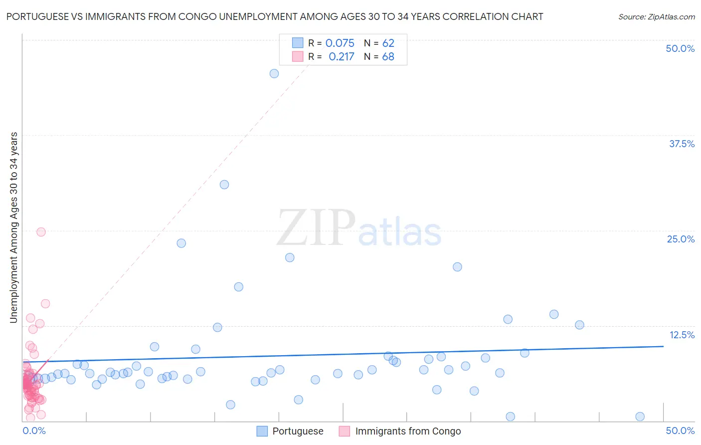 Portuguese vs Immigrants from Congo Unemployment Among Ages 30 to 34 years