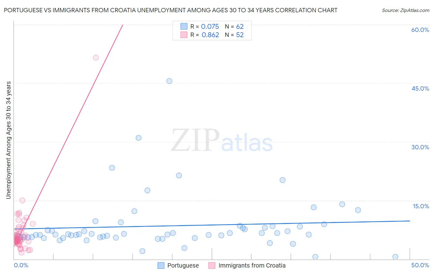Portuguese vs Immigrants from Croatia Unemployment Among Ages 30 to 34 years