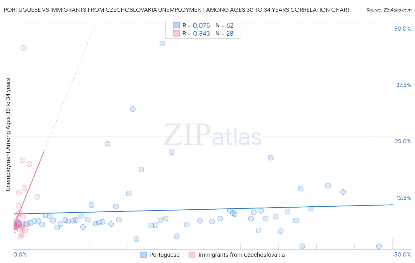 Portuguese vs Immigrants from Czechoslovakia Unemployment Among Ages 30 to 34 years