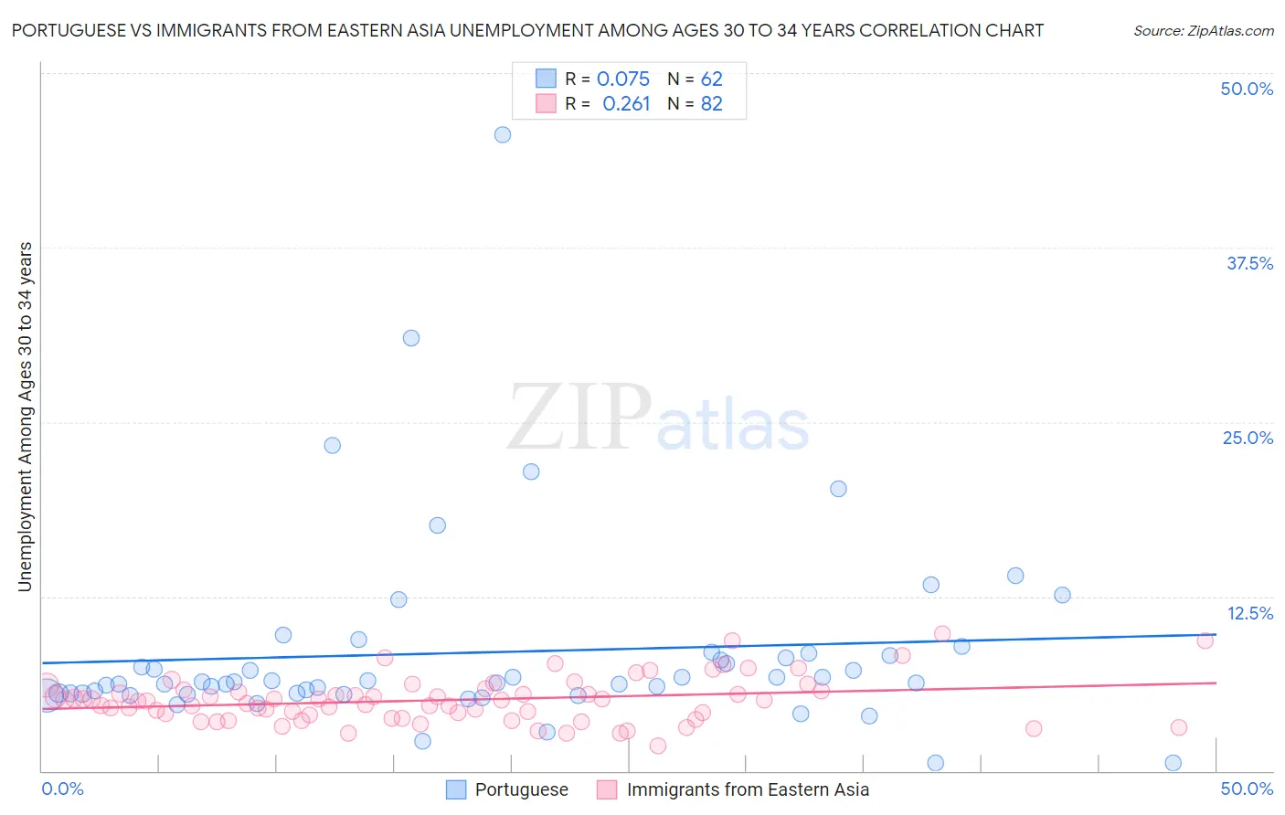 Portuguese vs Immigrants from Eastern Asia Unemployment Among Ages 30 to 34 years