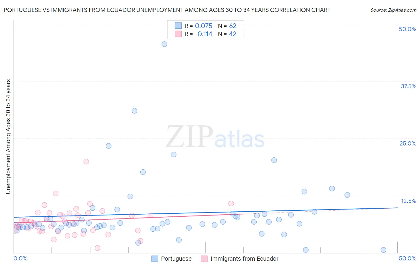Portuguese vs Immigrants from Ecuador Unemployment Among Ages 30 to 34 years