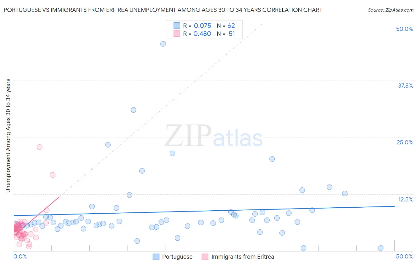 Portuguese vs Immigrants from Eritrea Unemployment Among Ages 30 to 34 years