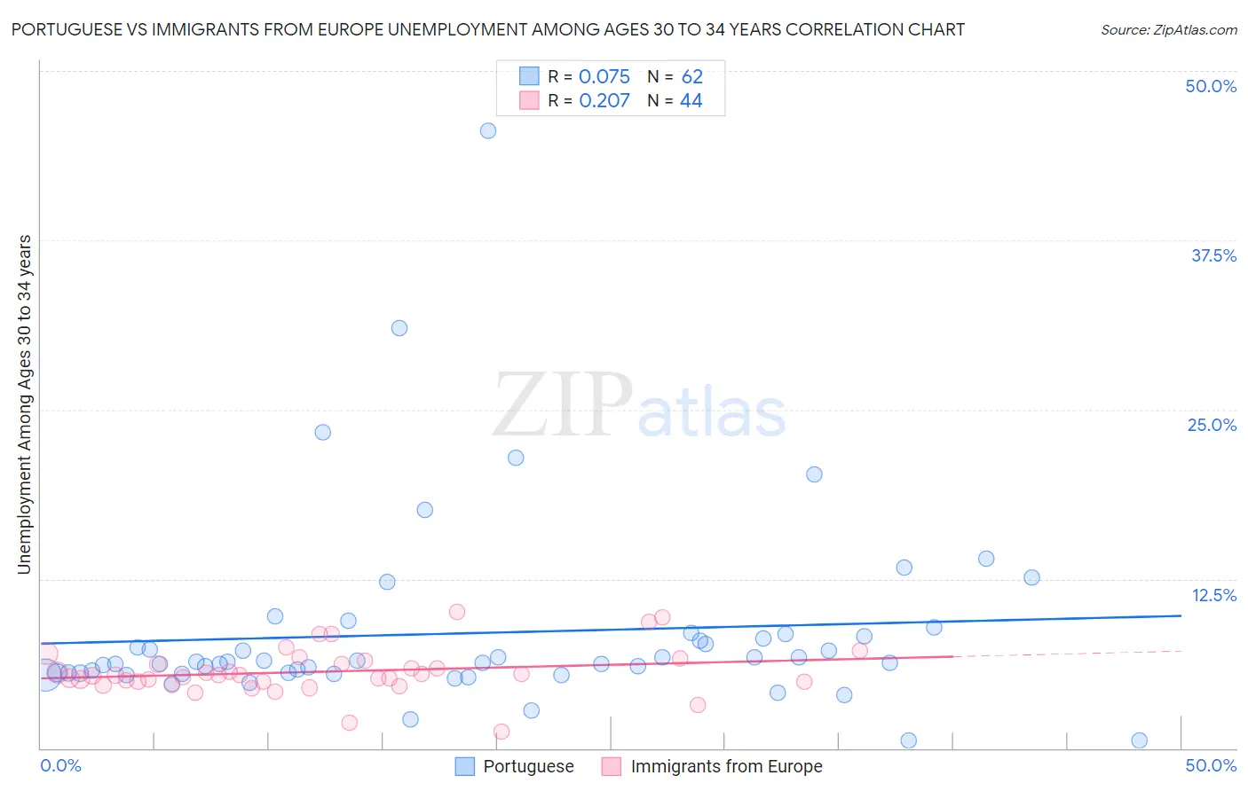Portuguese vs Immigrants from Europe Unemployment Among Ages 30 to 34 years