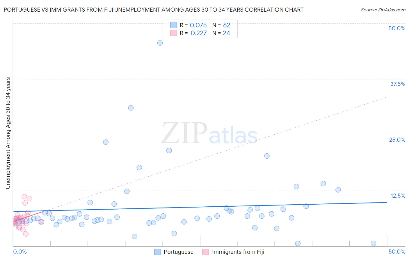 Portuguese vs Immigrants from Fiji Unemployment Among Ages 30 to 34 years