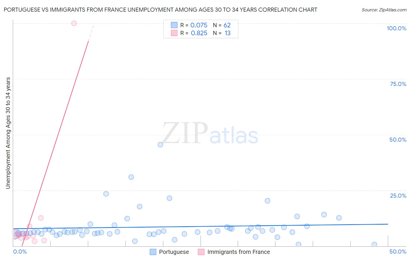 Portuguese vs Immigrants from France Unemployment Among Ages 30 to 34 years