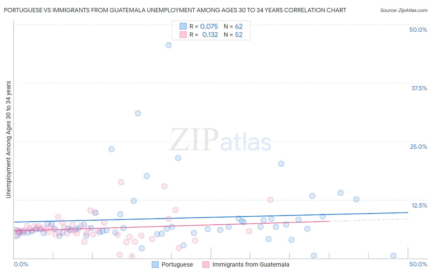 Portuguese vs Immigrants from Guatemala Unemployment Among Ages 30 to 34 years