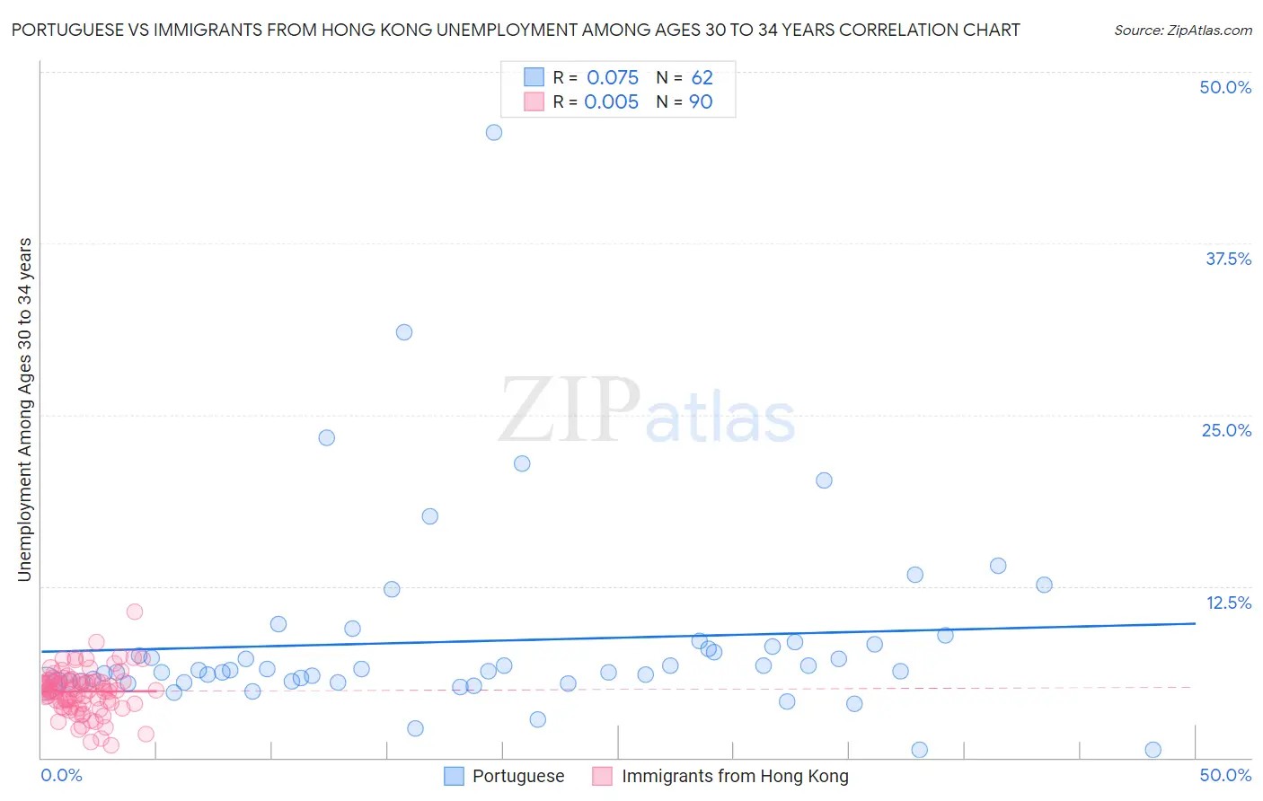 Portuguese vs Immigrants from Hong Kong Unemployment Among Ages 30 to 34 years
