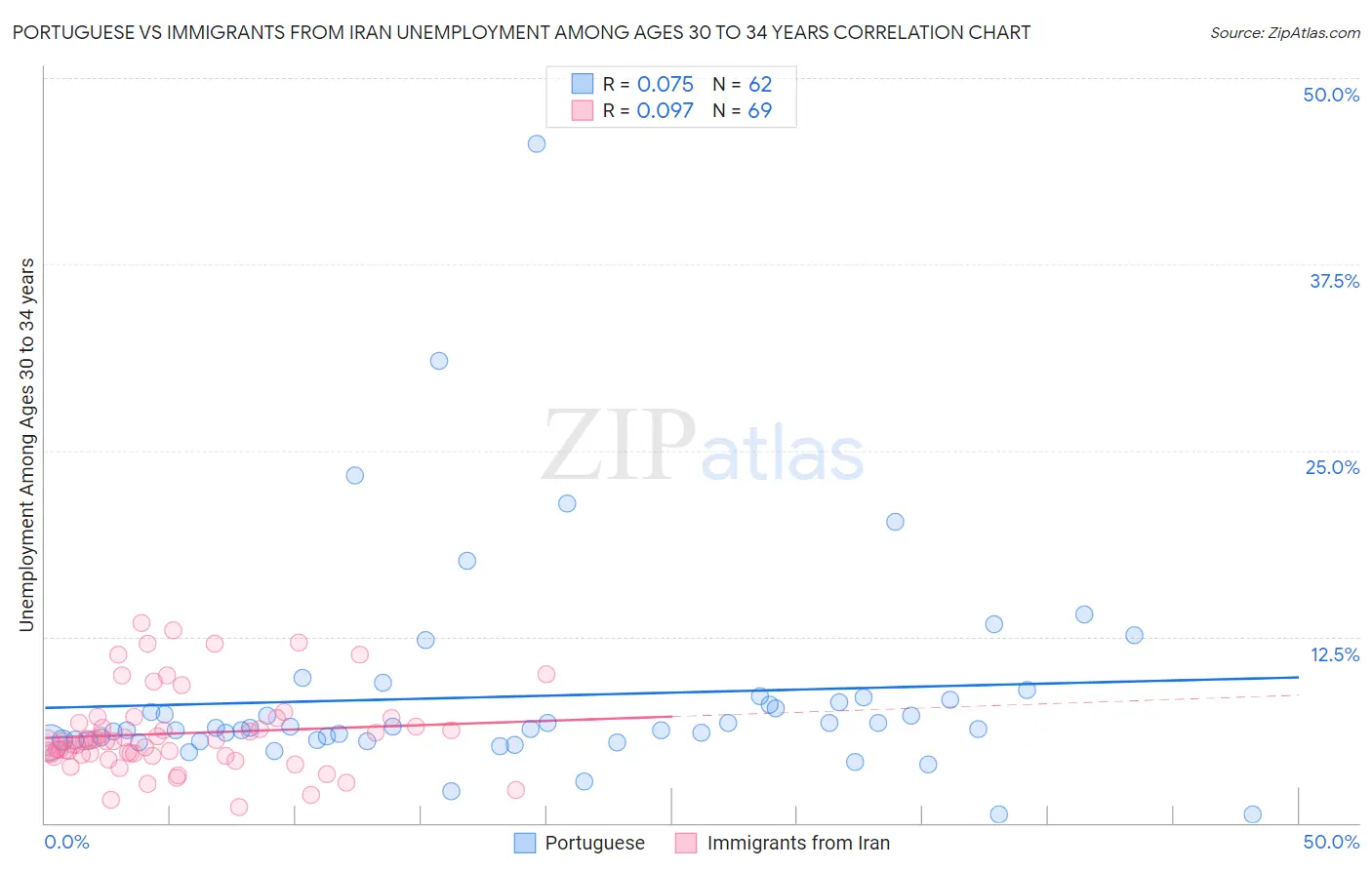 Portuguese vs Immigrants from Iran Unemployment Among Ages 30 to 34 years