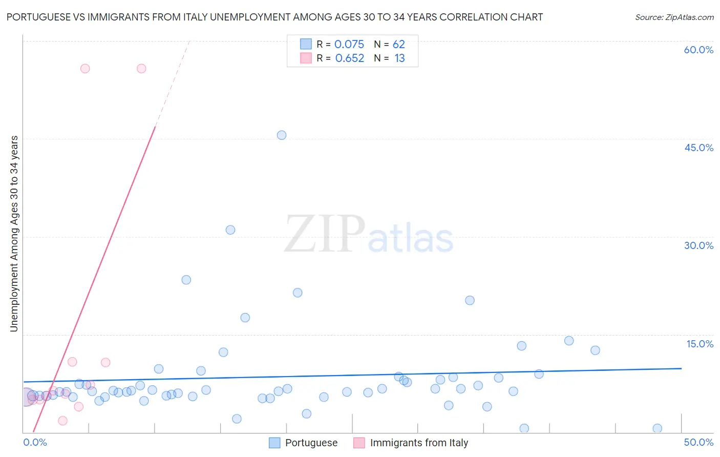 Portuguese vs Immigrants from Italy Unemployment Among Ages 30 to 34 years