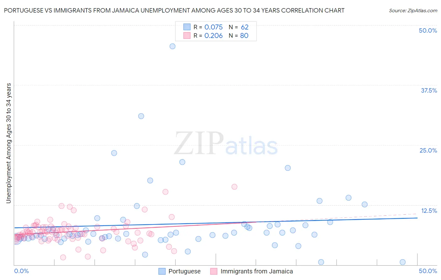 Portuguese vs Immigrants from Jamaica Unemployment Among Ages 30 to 34 years