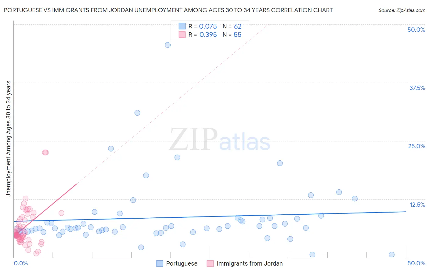Portuguese vs Immigrants from Jordan Unemployment Among Ages 30 to 34 years