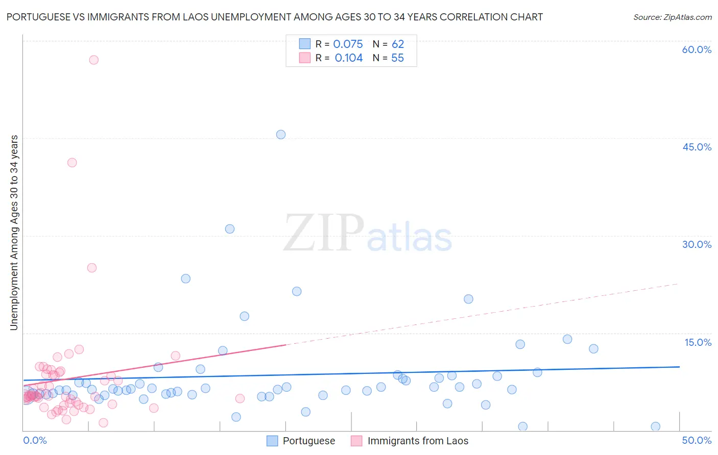 Portuguese vs Immigrants from Laos Unemployment Among Ages 30 to 34 years