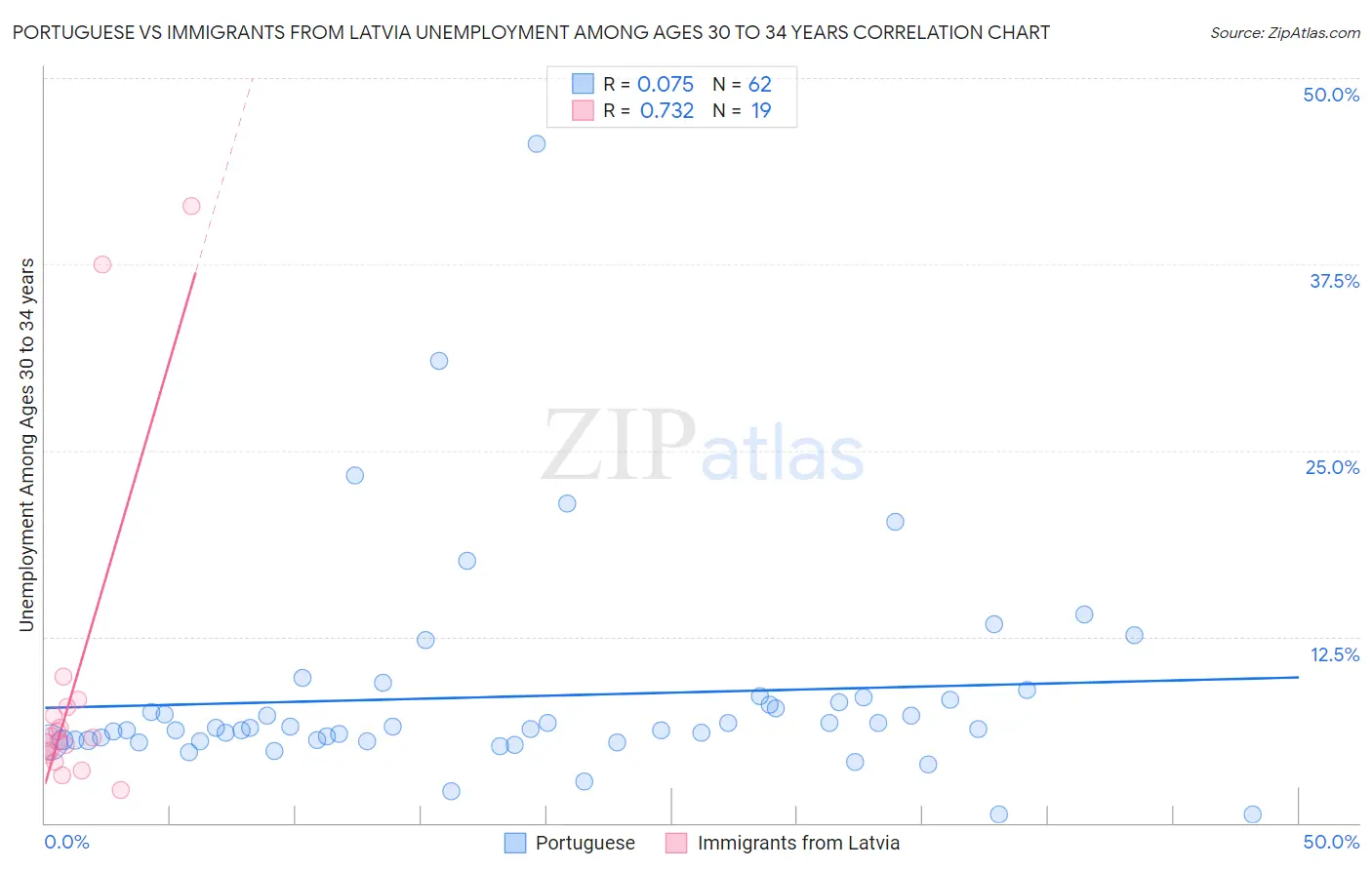 Portuguese vs Immigrants from Latvia Unemployment Among Ages 30 to 34 years