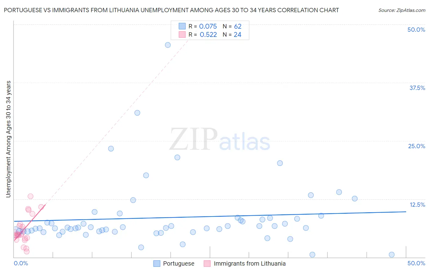 Portuguese vs Immigrants from Lithuania Unemployment Among Ages 30 to 34 years