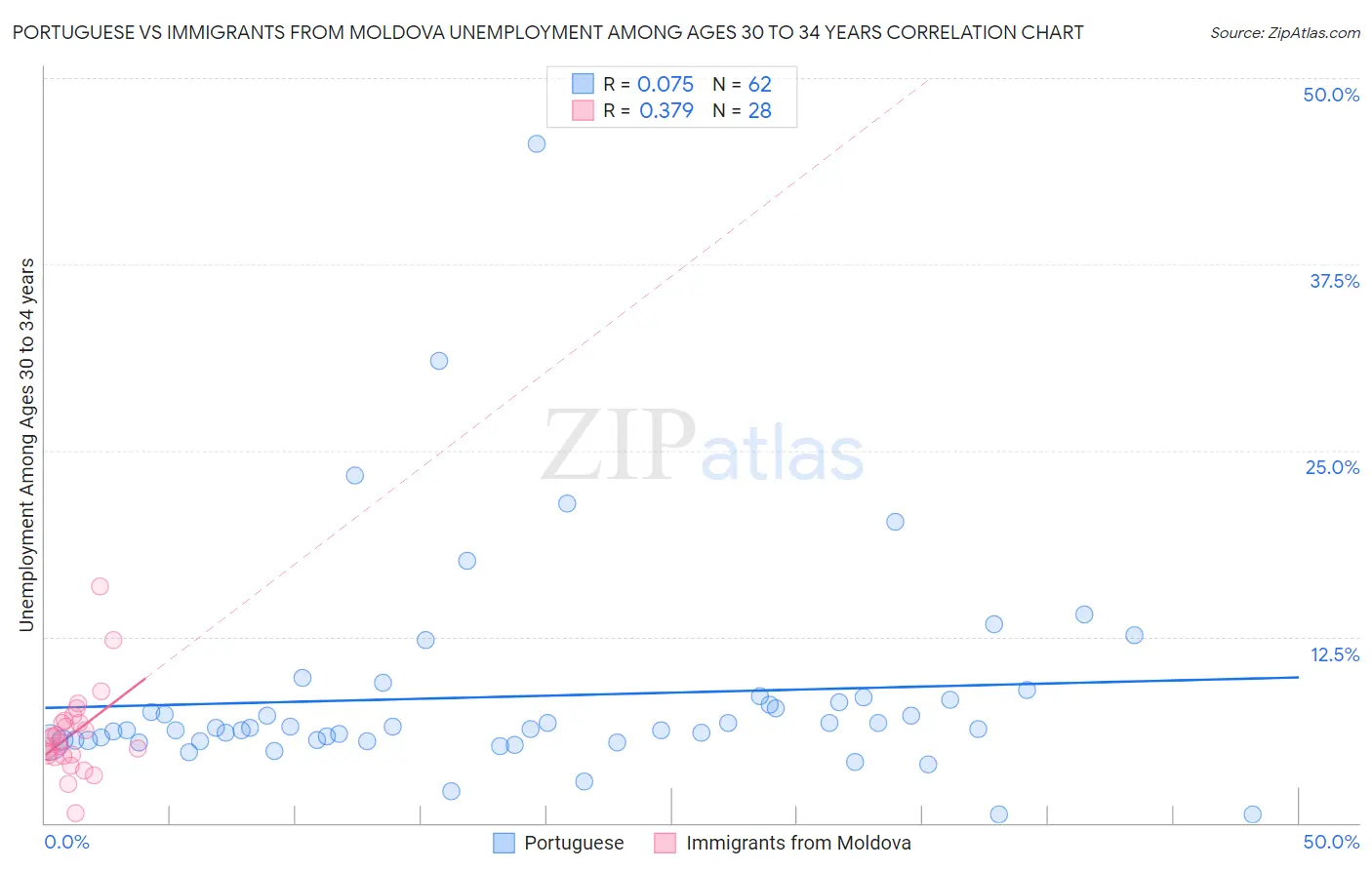 Portuguese vs Immigrants from Moldova Unemployment Among Ages 30 to 34 years