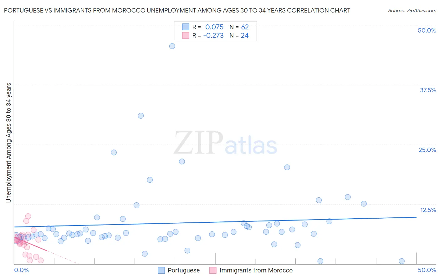 Portuguese vs Immigrants from Morocco Unemployment Among Ages 30 to 34 years