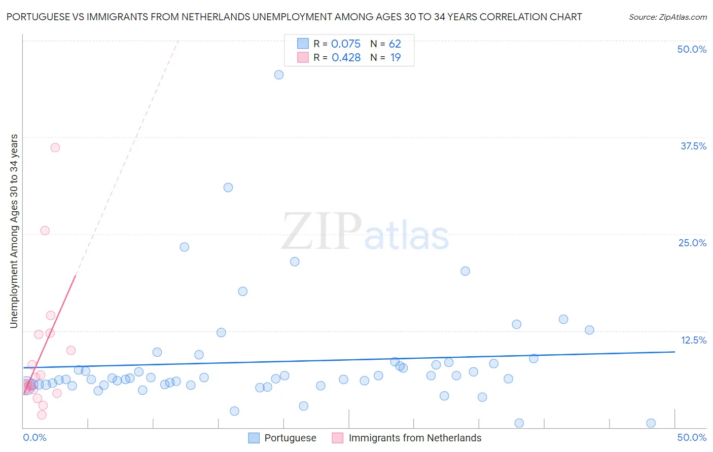 Portuguese vs Immigrants from Netherlands Unemployment Among Ages 30 to 34 years