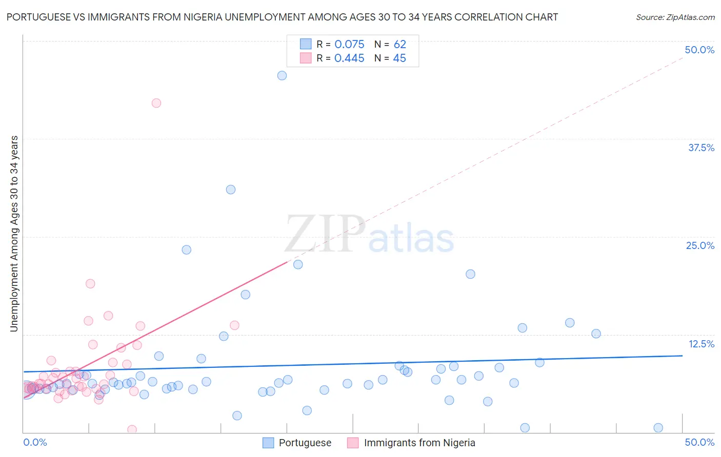 Portuguese vs Immigrants from Nigeria Unemployment Among Ages 30 to 34 years