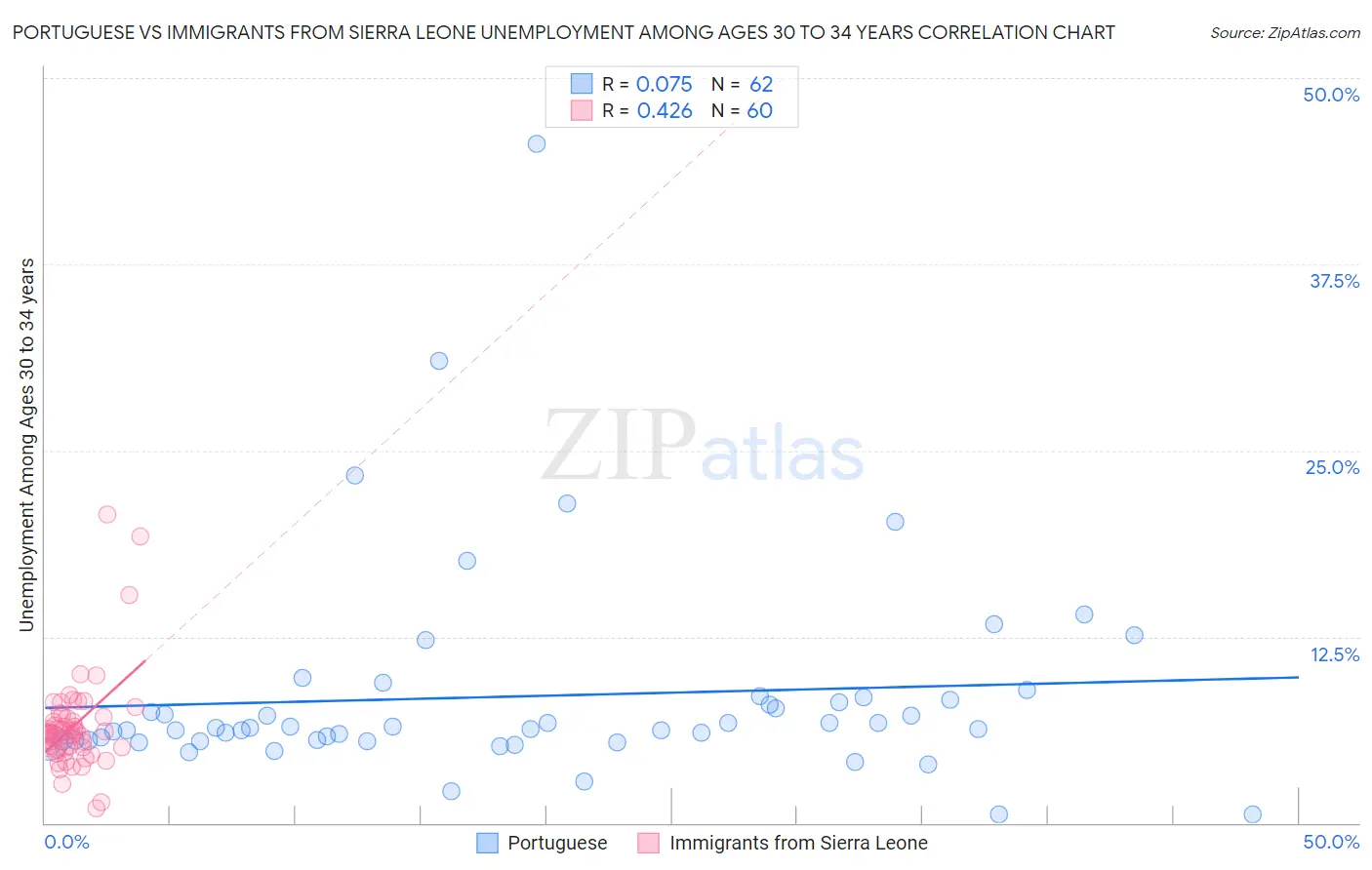 Portuguese vs Immigrants from Sierra Leone Unemployment Among Ages 30 to 34 years