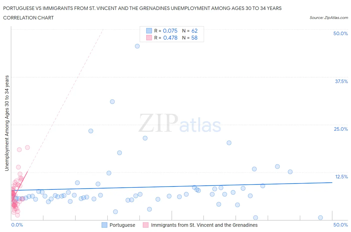 Portuguese vs Immigrants from St. Vincent and the Grenadines Unemployment Among Ages 30 to 34 years