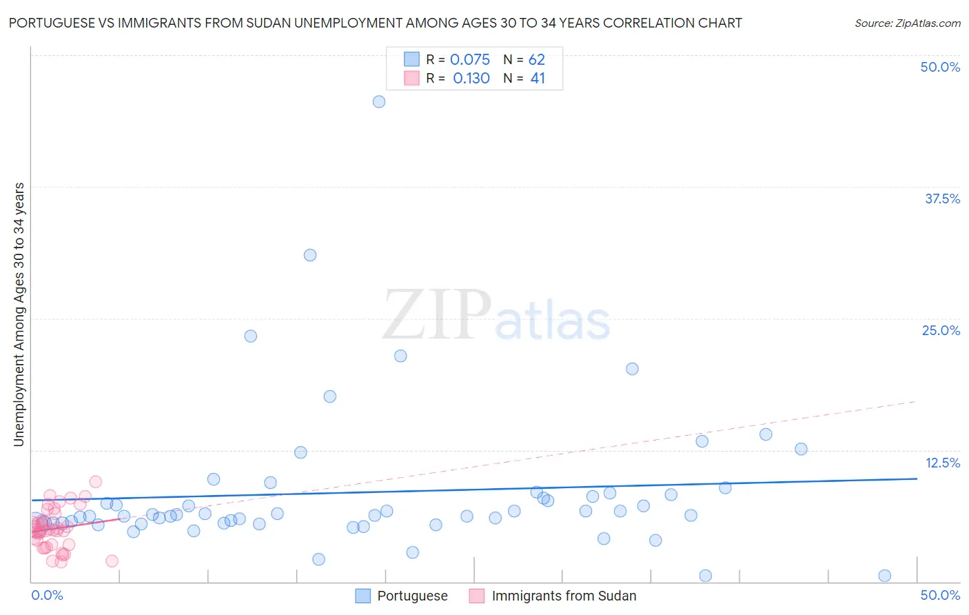 Portuguese vs Immigrants from Sudan Unemployment Among Ages 30 to 34 years