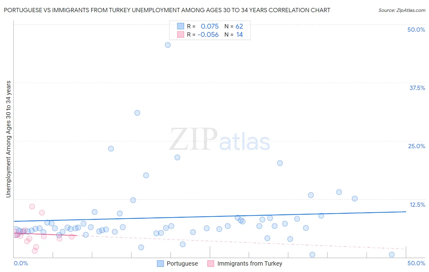 Portuguese vs Immigrants from Turkey Unemployment Among Ages 30 to 34 years