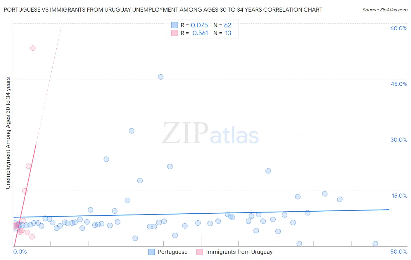 Portuguese vs Immigrants from Uruguay Unemployment Among Ages 30 to 34 years