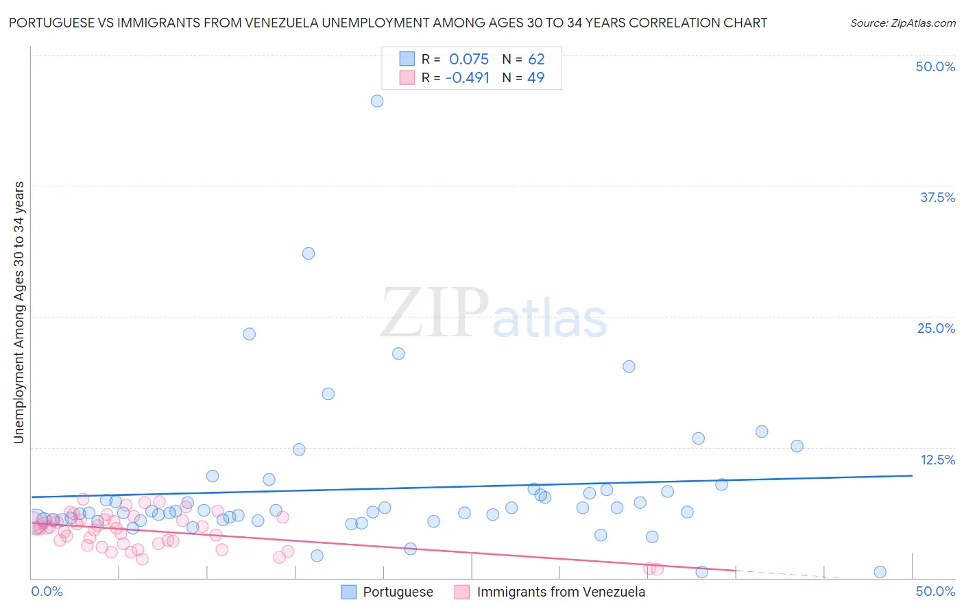 Portuguese vs Immigrants from Venezuela Unemployment Among Ages 30 to 34 years