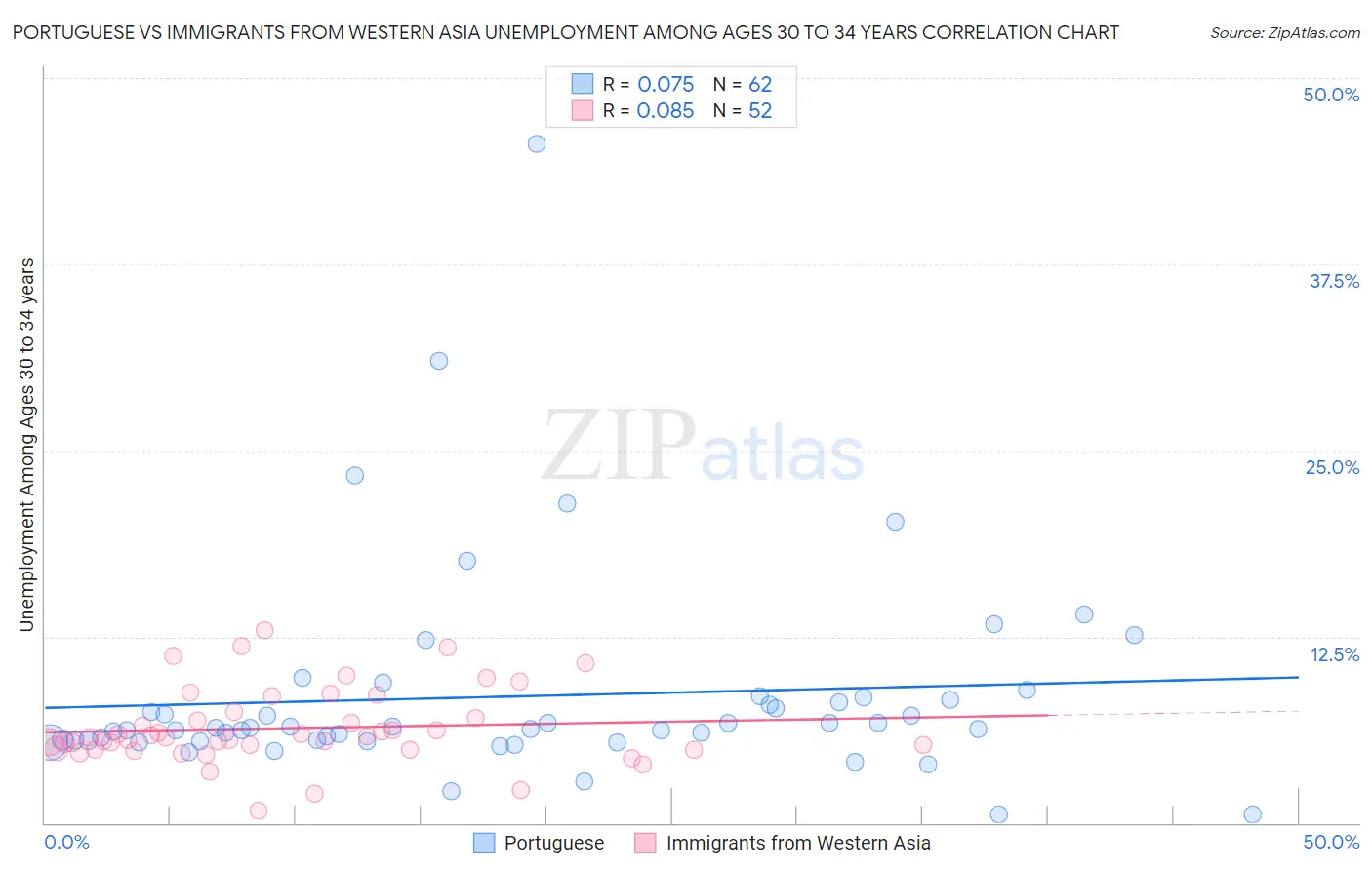 Portuguese vs Immigrants from Western Asia Unemployment Among Ages 30 to 34 years