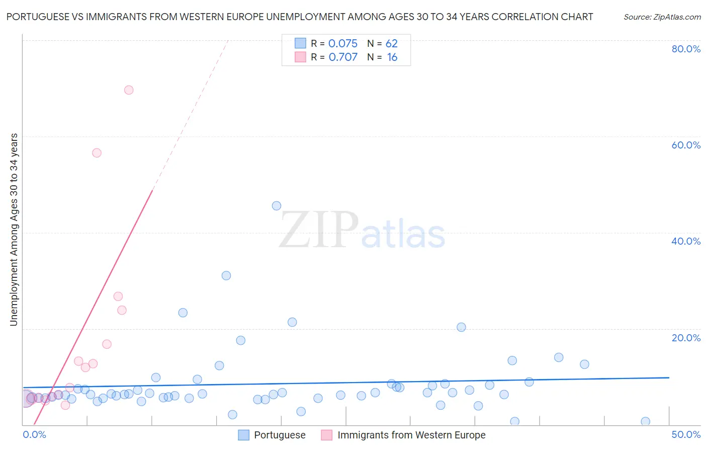 Portuguese vs Immigrants from Western Europe Unemployment Among Ages 30 to 34 years