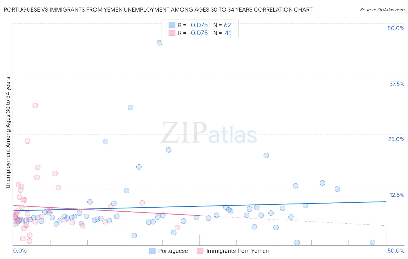 Portuguese vs Immigrants from Yemen Unemployment Among Ages 30 to 34 years