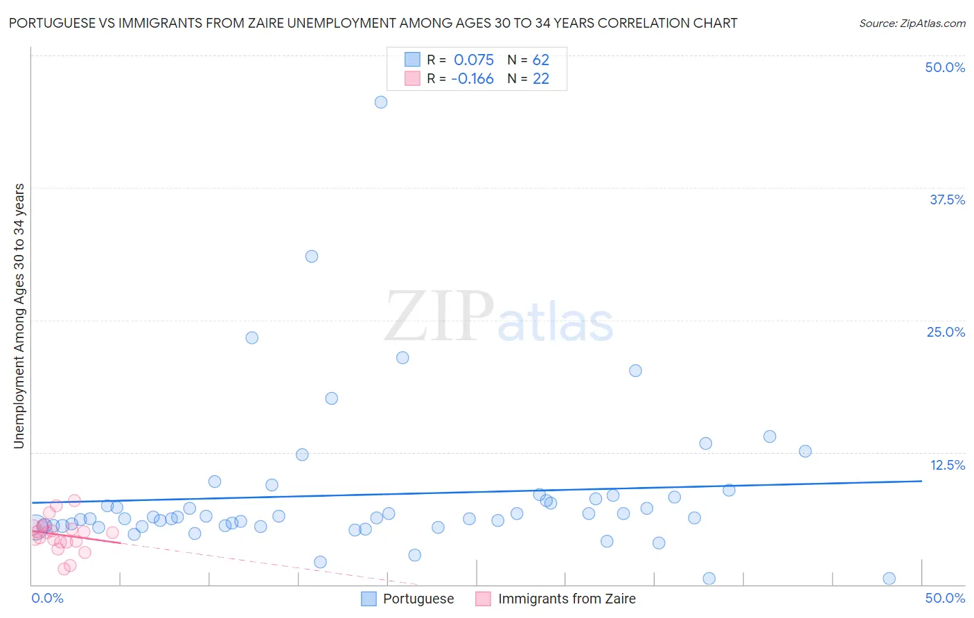 Portuguese vs Immigrants from Zaire Unemployment Among Ages 30 to 34 years